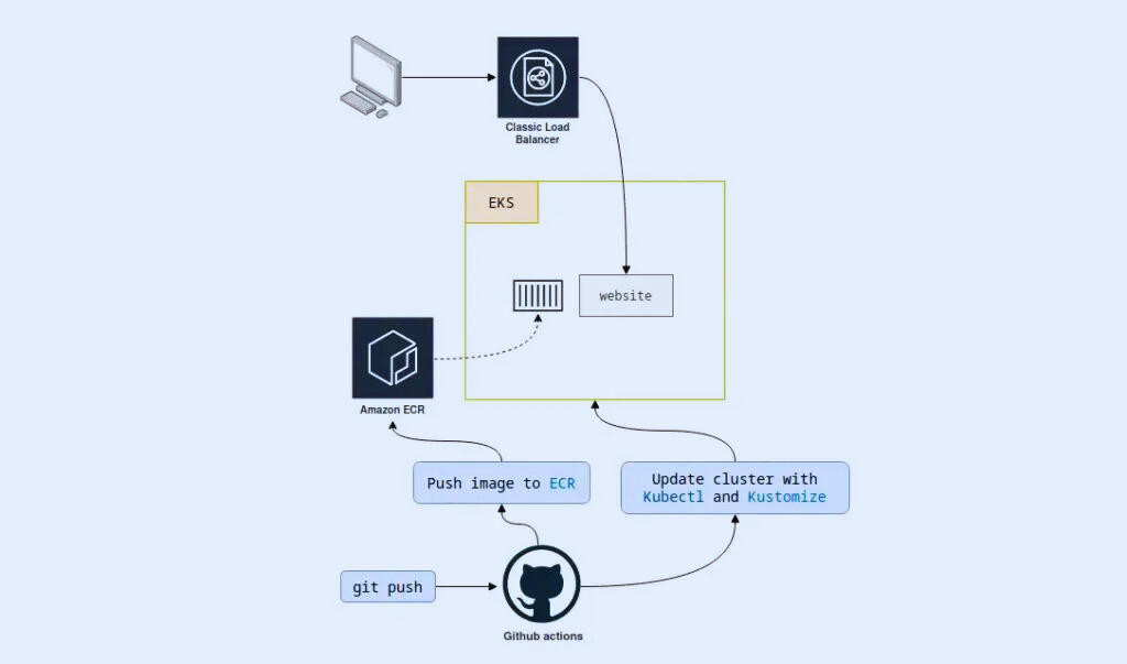 EKS Cluster