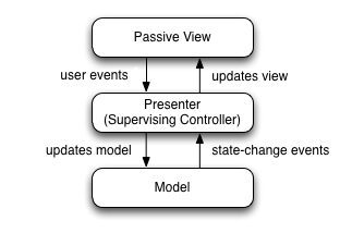 MVP Architectural Pattern