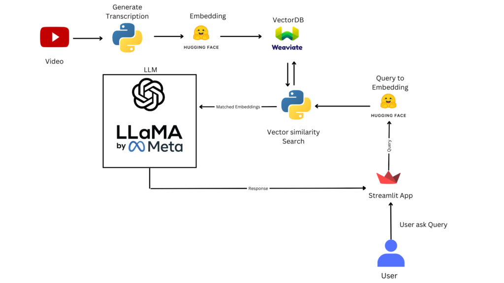 Image showing the workflow of our solution using GenAI.