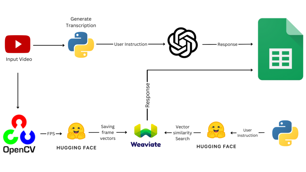 Image showing the workflow of our solution using Gen AI