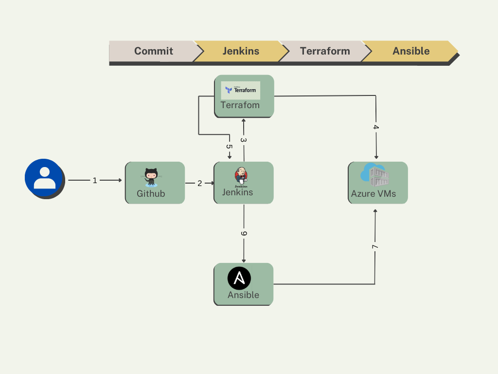 CI/CD Workflow