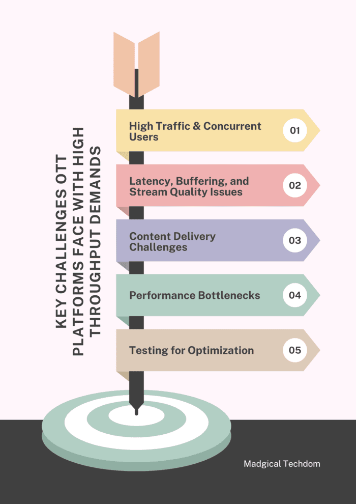 Key Challenges OTT Platforms Face with High Throughput Demands