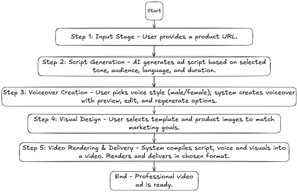Step-by-step flowchart showing AI-powered ad creation process from product input to video rendering